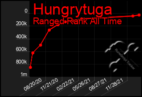 Total Graph of Hungrytuga