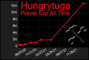 Total Graph of Hungrytuga