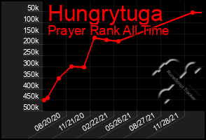 Total Graph of Hungrytuga