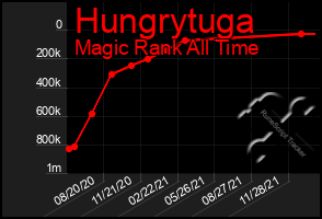 Total Graph of Hungrytuga