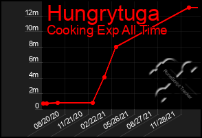 Total Graph of Hungrytuga