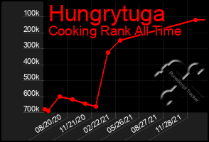 Total Graph of Hungrytuga