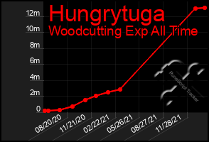 Total Graph of Hungrytuga