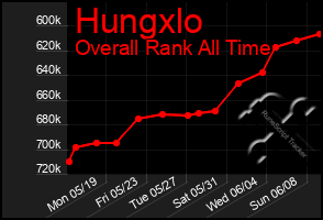 Total Graph of Hungxlo