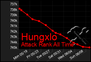 Total Graph of Hungxlo