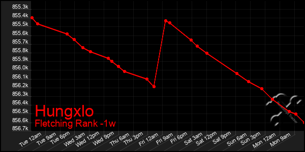 Last 7 Days Graph of Hungxlo