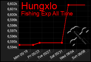 Total Graph of Hungxlo