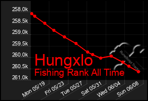 Total Graph of Hungxlo