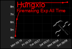 Total Graph of Hungxlo