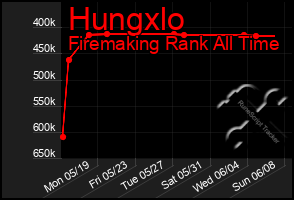 Total Graph of Hungxlo