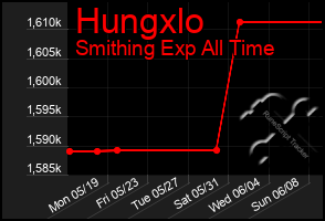 Total Graph of Hungxlo
