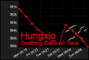 Total Graph of Hungxlo