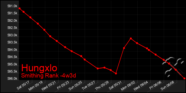 Last 31 Days Graph of Hungxlo