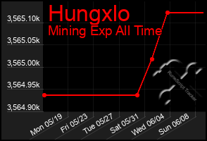 Total Graph of Hungxlo