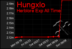 Total Graph of Hungxlo