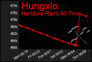 Total Graph of Hungxlo