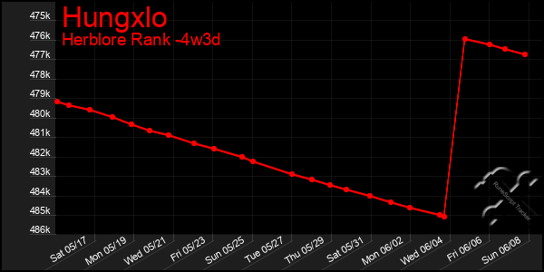 Last 31 Days Graph of Hungxlo