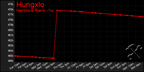 Last 7 Days Graph of Hungxlo