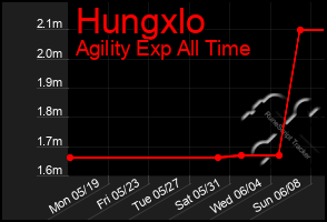 Total Graph of Hungxlo