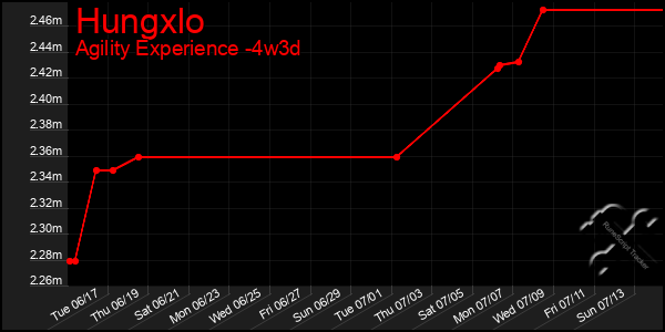 Last 31 Days Graph of Hungxlo