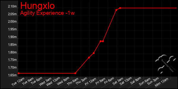 Last 7 Days Graph of Hungxlo