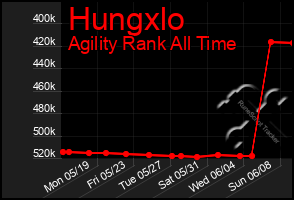 Total Graph of Hungxlo