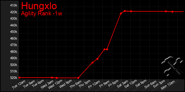 Last 7 Days Graph of Hungxlo
