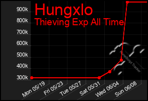 Total Graph of Hungxlo