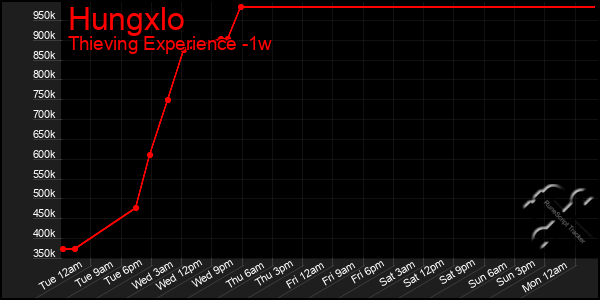 Last 7 Days Graph of Hungxlo