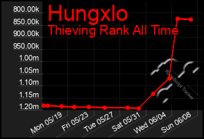 Total Graph of Hungxlo
