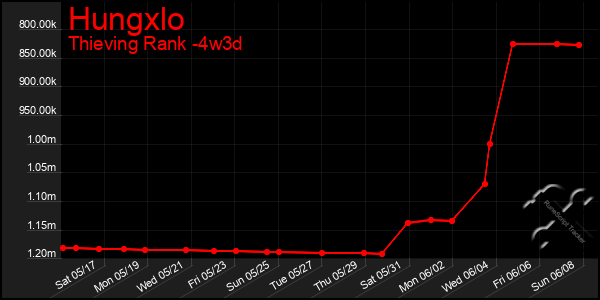 Last 31 Days Graph of Hungxlo