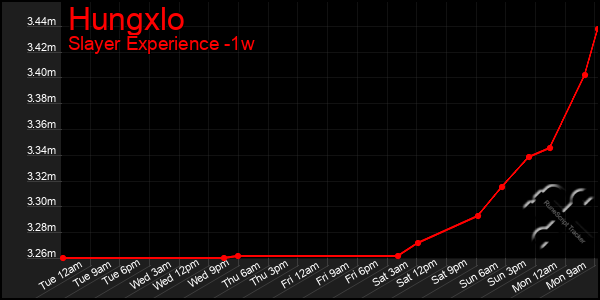 Last 7 Days Graph of Hungxlo