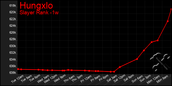 Last 7 Days Graph of Hungxlo