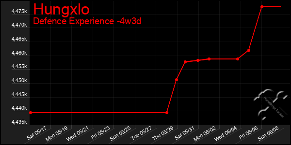 Last 31 Days Graph of Hungxlo
