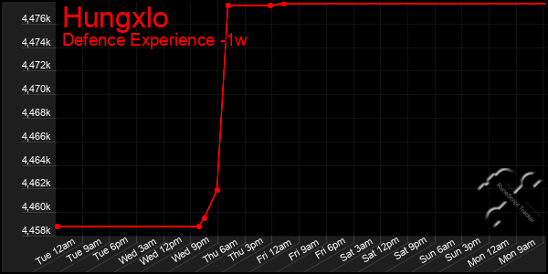 Last 7 Days Graph of Hungxlo