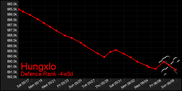 Last 31 Days Graph of Hungxlo
