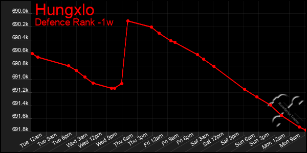 Last 7 Days Graph of Hungxlo