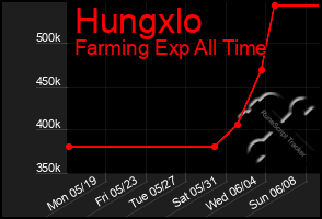 Total Graph of Hungxlo
