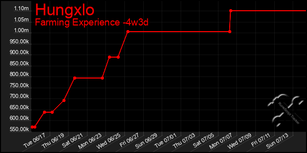 Last 31 Days Graph of Hungxlo