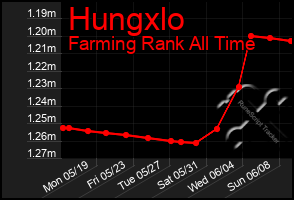 Total Graph of Hungxlo