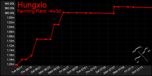 Last 31 Days Graph of Hungxlo