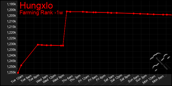 Last 7 Days Graph of Hungxlo