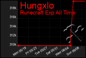 Total Graph of Hungxlo