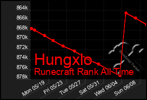 Total Graph of Hungxlo