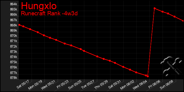 Last 31 Days Graph of Hungxlo