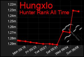 Total Graph of Hungxlo