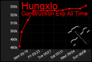 Total Graph of Hungxlo