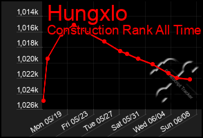 Total Graph of Hungxlo