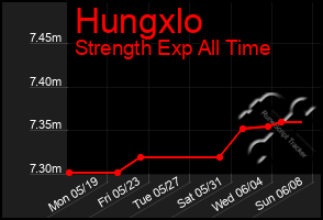Total Graph of Hungxlo
