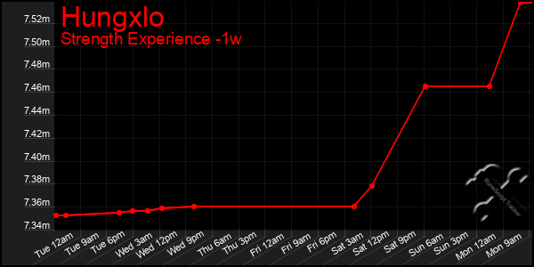 Last 7 Days Graph of Hungxlo